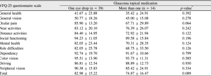 Table 8. Comparison of NEI-VFQ-25 questionnaire scale according to topical medication in glaucoma group
