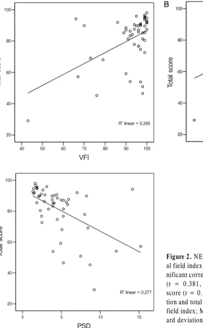 Figure 2. NEI-VFQ-25 questionnaire total scale and visu- visu-al field index of both eyes in glaucoma group showed  sig-nificant correlation