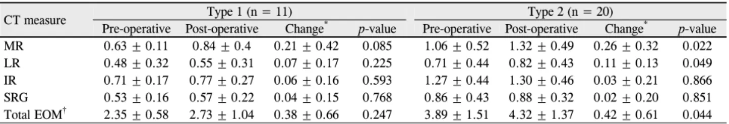 Table 2. The preoperative and postoperative volume (ml) of the rectus muscles following orbital decompression