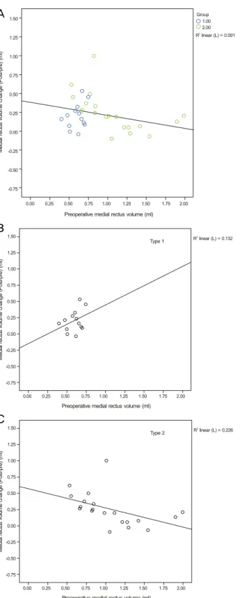 Figure 3. (A) The relationship between the preoperative total  extraocular muscle volume (in ml) and the changes in  propto-sis (postoperative-preoperative in mm)