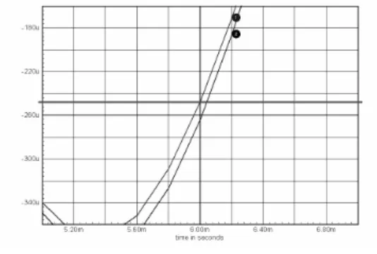Fig. 3. A parametric fault detected as a delay fault in 1-stage amp by MTSS