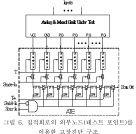 그림 6 은 전류감지기를 자동테스트장치 (Auto- (Auto-에 내장시키고 피테matic Test Equipment : ATE)
