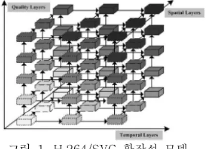 그림 1. H.264/SVC 확장성 모델 Fig 1. H.264/SVC Scalable Model
