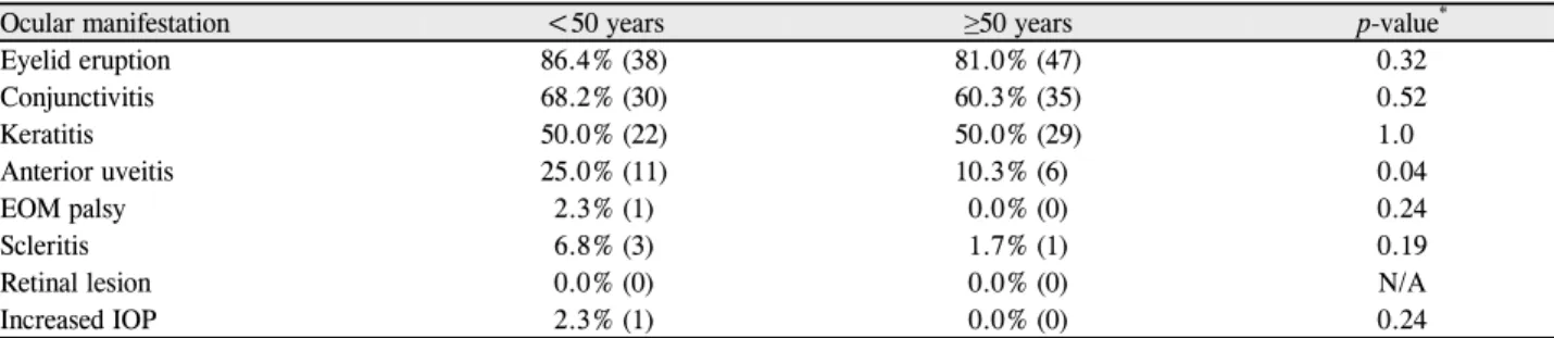 Table 3. Ocular manifestation of herpes zoster ophthalmicus in 2 groups divided by age 50