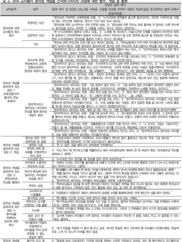 표 2. 유아 교사들이 창의성 개념을 인식하기까지의 과정에 대한 범주, 개념 및 발화 상위범주 범주 개념과  발화  예시 (발화  예시  앞  번호는  Info.X를  나타냄
