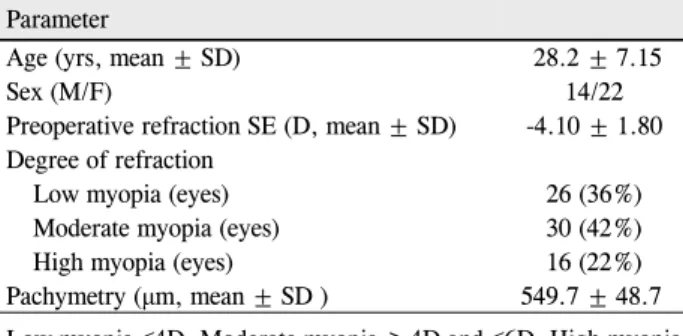 Table 1. Characteristics of eyes undergoing LASEK Parameter