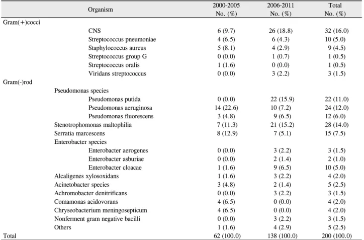 Table 1. Total number of bacteria isolates, and prevalence percentage of the different bacterial groups in bacterial keratitis cases Organism 2000-2005 No