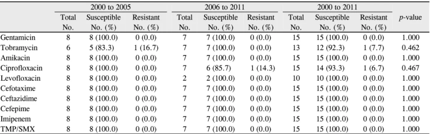 Table 4. The susceptibility of Serratia marcescens to each antibiotic tested from bacterial keratitis cases