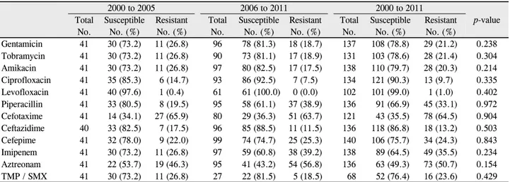 Table 6. The susceptibility of gram-negative bacteria to each antibiotic tested from bacterial keratitis cases