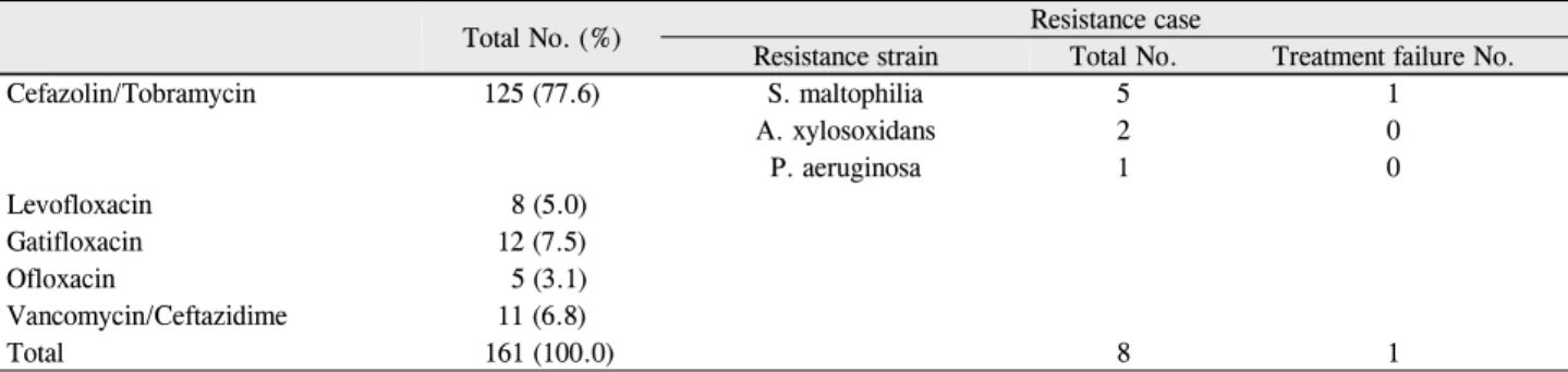 Table 8. Total number of initial antibiotics in bacterial keratitis cases, Number of resistance strain and treatment failure 