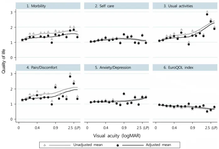 Figure 1. A ssociation between quality of life and visual acuity (log M AR) using LOW ESS fit line
