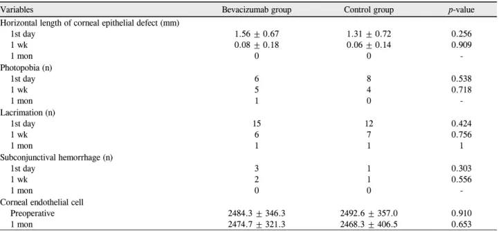 Table 2. Postoperative courses in the bevacizumab group and control group