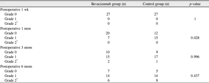 Table 3. Postoperative fibrovascular proliferation grade