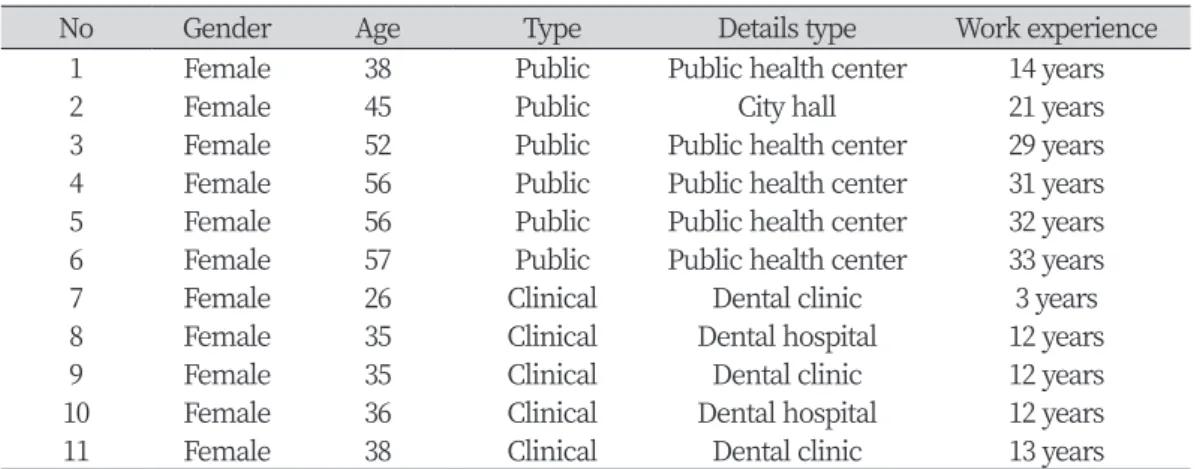 Table 1. Characteristics of subjects          