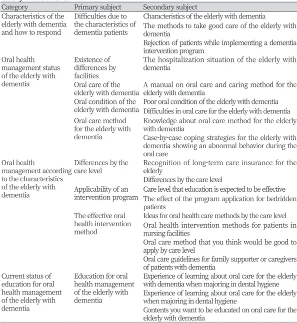 Table 3. Derived topics related to present conditions and problems of oral health care for  elderly with dementia