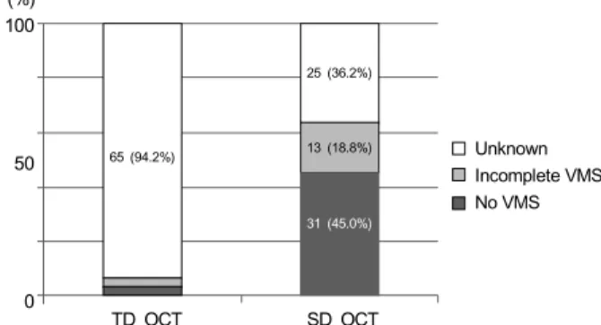 Figure 5. The distribution of vitreomacular interface status  evaluated with TD OCT and SD OCT (p &lt;  0.0001).