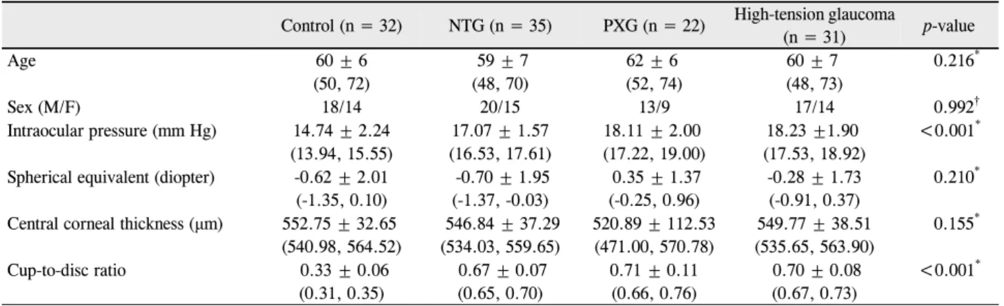 Table 1. Comparison of demographic and clinical characteristics among study groups 