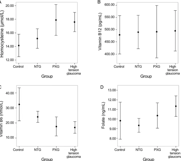Figure 1. Distribution of serum homocysteine (A), vitamin B12 (B), vitamin B6 (C) and folate (D) levels in control,  normal-tension glaucoma (NTG), pseudoexfoliation glaucoma (PXG) and high-tension glaucoma groups
