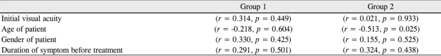 Table 4. Correlations between clinical factors and BCVA at 3 months after treatment *