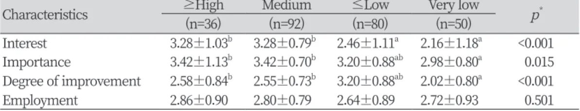 Table 3. Expectations about English ability in dental hygiene student