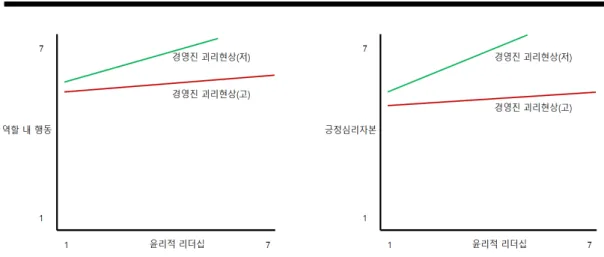 그림 1. 경영진 괴리현상과의 상호작용 효과 역할  내  행동(.12,  p<0.05)과  긍정심리자본(.11,  p<0.01) 에  긍정적인  영향을  미치는  것으로  나타남으로써  가설  1과  가설  2가  모두  지지되었다