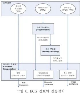 그림 6. ECG 정보의 전송절차 Fig. 6. Delivery procedure of ECG Information