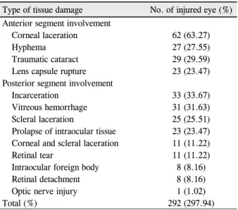 Table 4. Traumatic tissue frequency in patients experiencing  open globe trauma