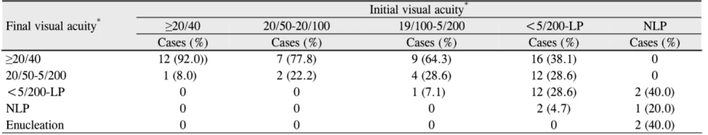 Table 7. Final visual outcomes by grade of injury in open globe injuries  Final visual acuity *