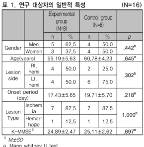 표 5. 두 군 간 중재 전·후 변화량 비교         (N=16)