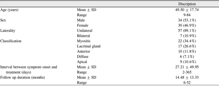 Table 1. Demographics of 64 patients with orbital inflammatory pseudotumor