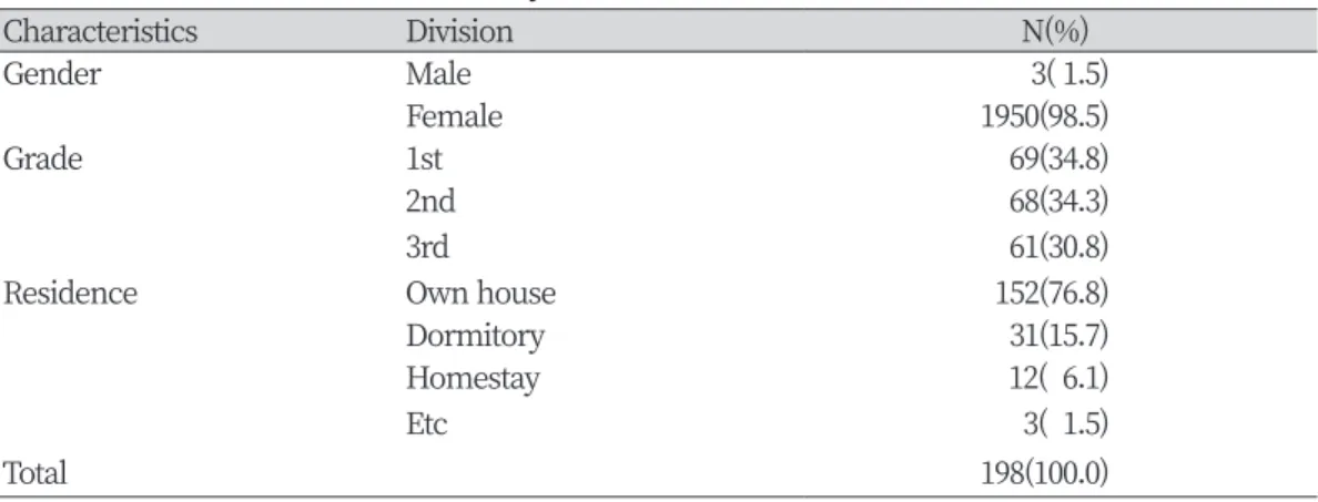 Table 1. General characteristics of subjects                                                                               (N=198)