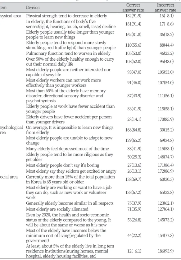 Table 2. Correct answer rate of knowledge for the elderly                                                Unit : N(%)