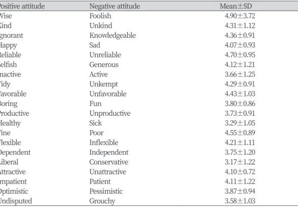 Table 4. The level of attitude of the elderly