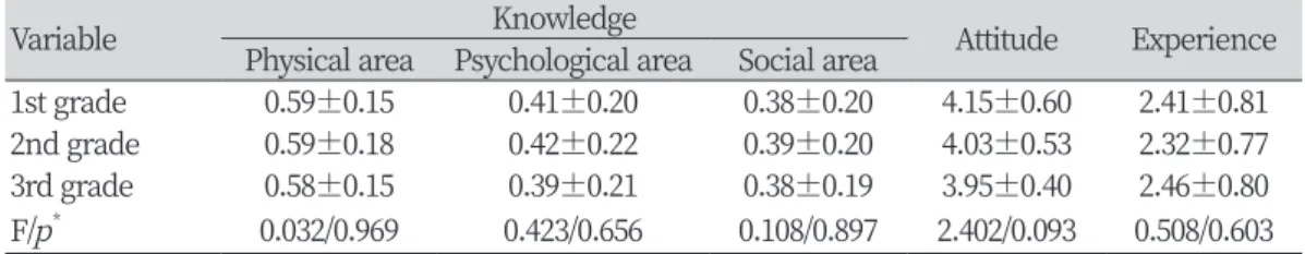 Table 6. Knowledge, attitude, experience of the elderly according to grade       Unit : Mean±SD Variable Physical area Psychological areaKnowledge Social area Attitude Experience