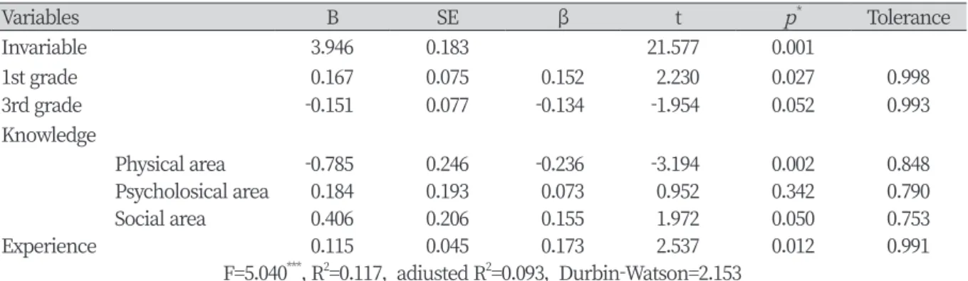 Table 8. Factors influencing the attitude of the elderly