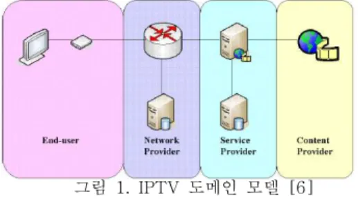 Fig 1. IPTV Domains [6]