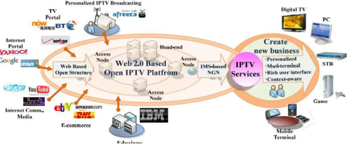 그림 3 웹 기반의 개방형 플랫폼을 이용한 개인화된 IPTV 서비스 Fig 3. Personalized Open IPTV Service based on Web Flatform