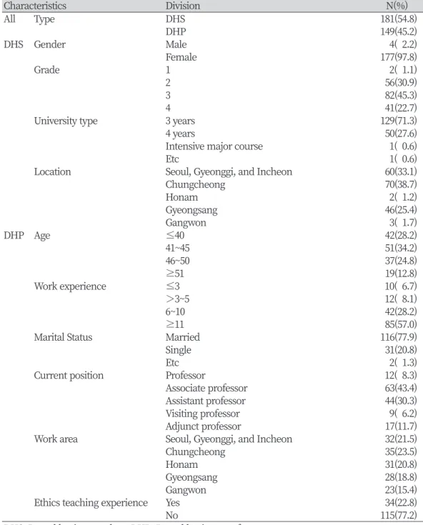 Table 1. General characteristics of students and professors majoring in dental hygiene 