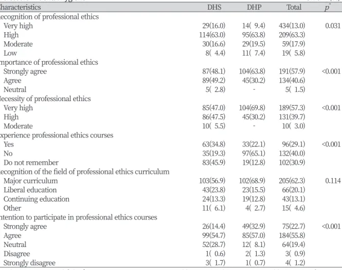 Table 2. Comparison of characteristics related to vocational ethics education between students and  professors in dental hygiene                                                                                                                             Uni