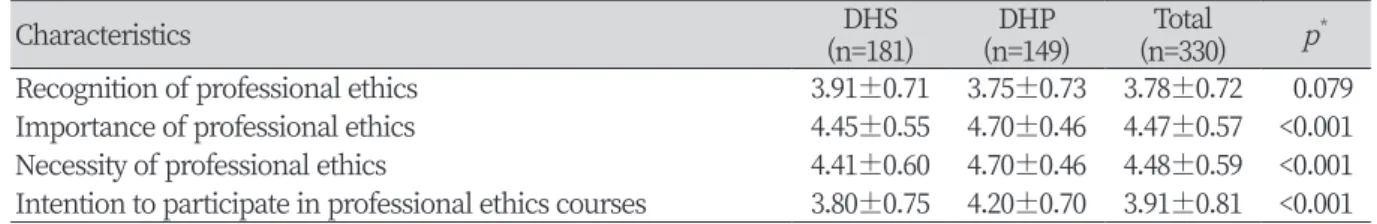 Table 3. Comparison of the level of consciousness in professional ethics education between students and  professor in dental hygiene                                   