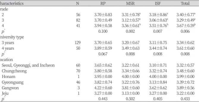 Table 5. Medical ethics related knowledge and attitudes by general characteristics of dental hygiene students