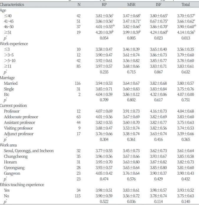 Table 6. Medical ethics related knowledge and attitudes by general characteristics of dental hygiene professors