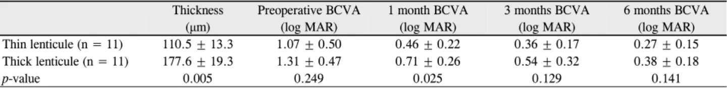 Table 2. Comparison of thickness and visual outcomes between two groups (thin lenticule vs thick lenticule) Thickness (μm) Preoperative BCVA (log MAR) 1 month BCVA (log MAR) 3 months BCVA (log MAR) 6 months BCVA (log MAR) Thin lenticule (n = 11) 110.5 ± 13