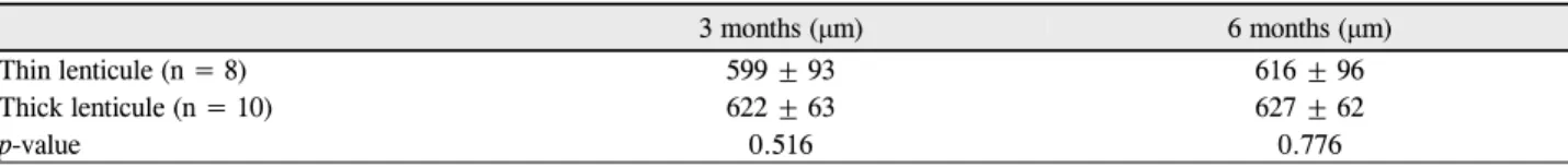 Table 4. Comparison of central corneal chickness measured by pachymetry between two groups (thin lenticule vs thick lenticule)