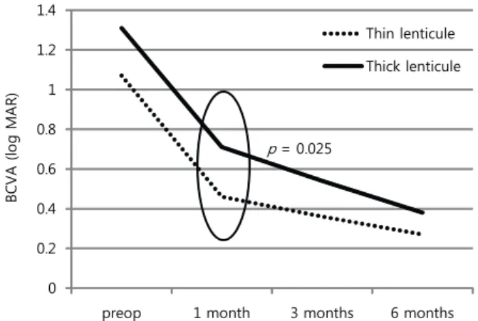 Figure 1. The comparison of visual prognosis after DSAEK  surgery between thin lenticule group and thick lenticule group.