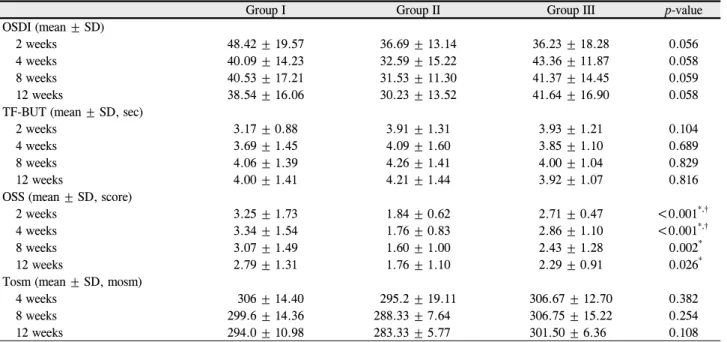 Table 2. Changes in the tear film and ocular surface parameters in Trial 1