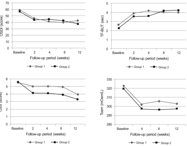 Figure 4. Changes in the tear film and ocular surface parameters in Trial 2. There were no significant differences in all  parameters between the 2 groups