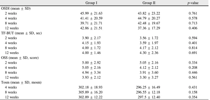 Table 4. Changes in the tear film and ocular surface parameters in Trial 2