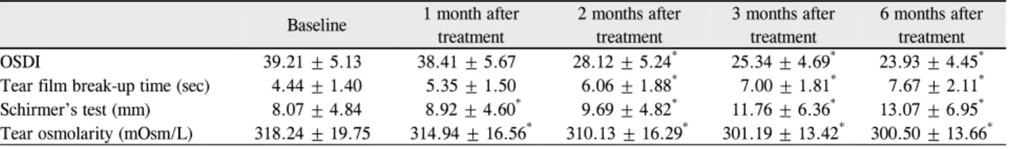 Table 2. Changes in tear film and ocular surface parameters before and after treatment with topical 0.1% sodium hyaluronate and  0.05% cyclosporine A (Group 2)