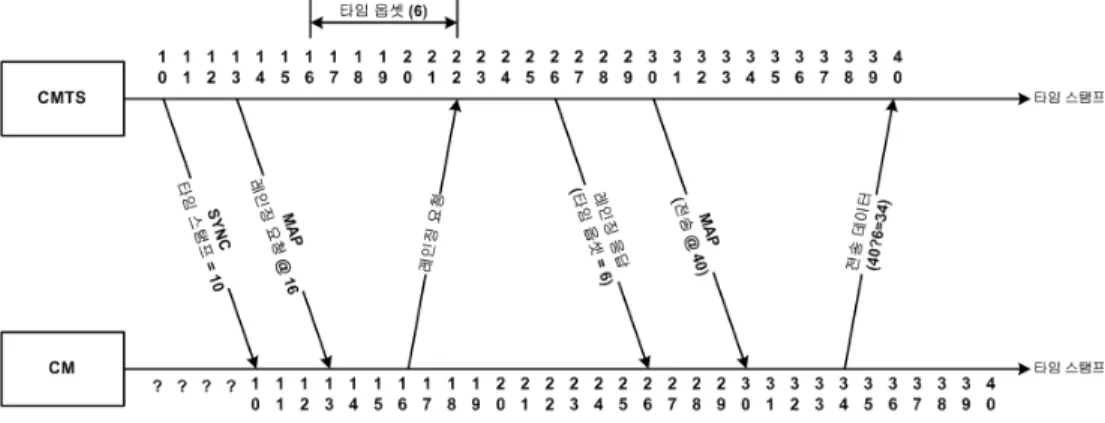 Fig. 3. Example of Initial Ranging in DOCSIS 3.0 System
